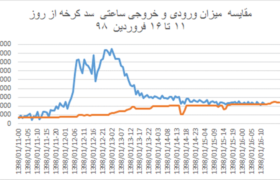 کسانی که نمی خواستند در سیلاب فروردین 98 غرق شوند.-مروری بر اتفاقات سیلاب سال آبی 97-98