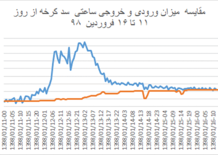 کسانی که نمی خواستند در سیلاب فروردین 98 غرق شوند.-مروری بر اتفاقات سیلاب سال آبی 97-98