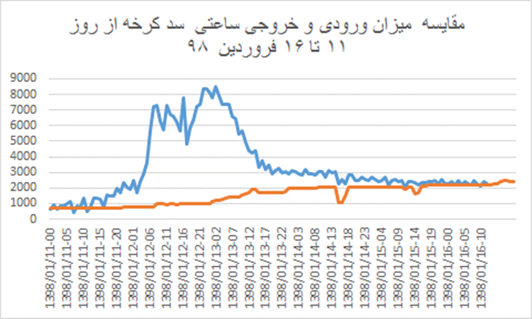کسانی که نمی خواستند در سیلاب فروردین 98 غرق شوند.-مروری بر اتفاقات سیلاب سال آبی 97-98